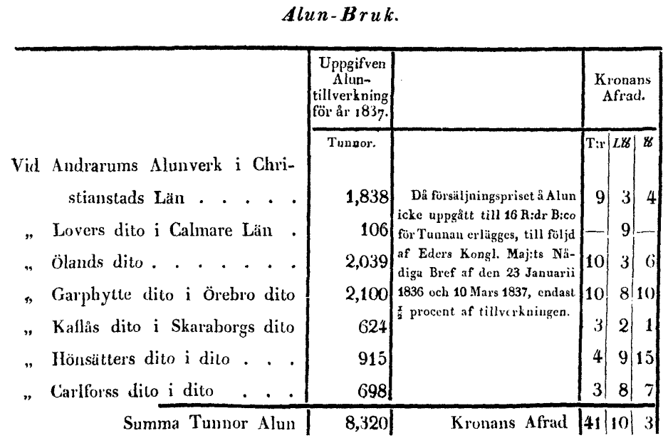 Bergs-collegii Underdåniga Berättelse om Förhållandet med Bergshandteringen år 1837